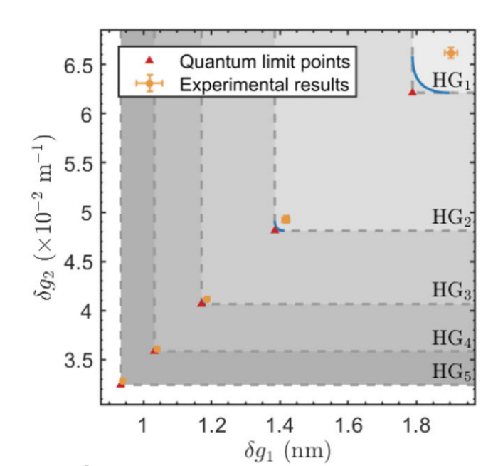 quantum multiparamter estimation data